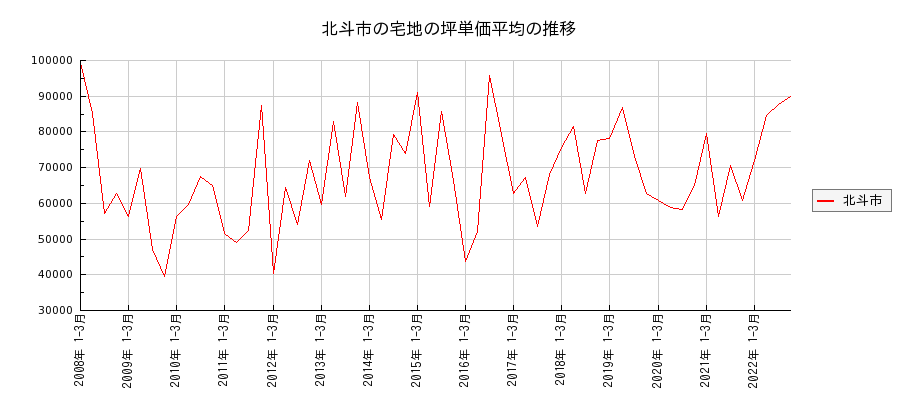 北海道北斗市の宅地の価格推移(坪単価平均)