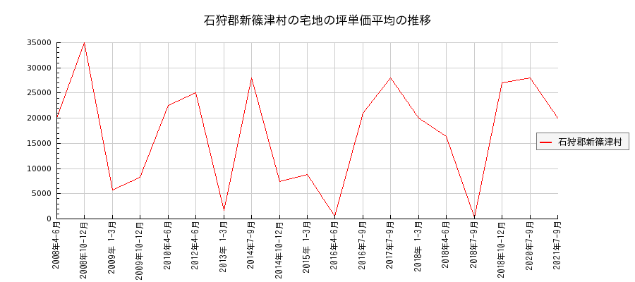 北海道石狩郡新篠津村の宅地の価格推移(坪単価平均)