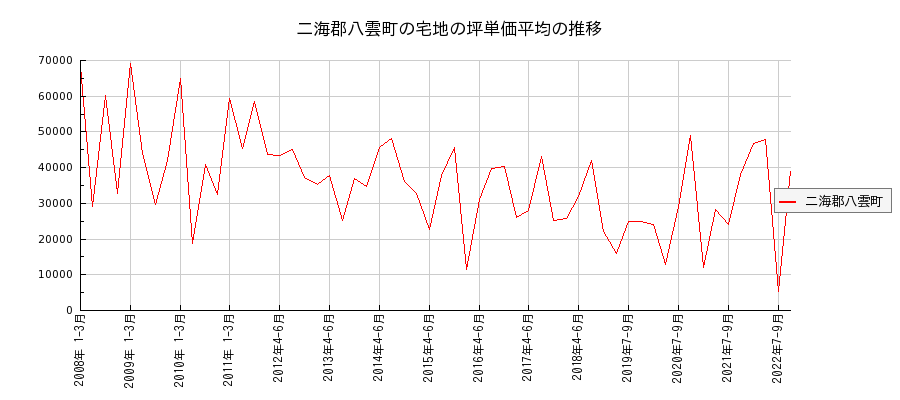 北海道二海郡八雲町の宅地の価格推移(坪単価平均)