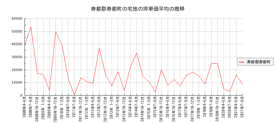 北海道寿都郡寿都町の宅地の価格推移(坪単価平均)