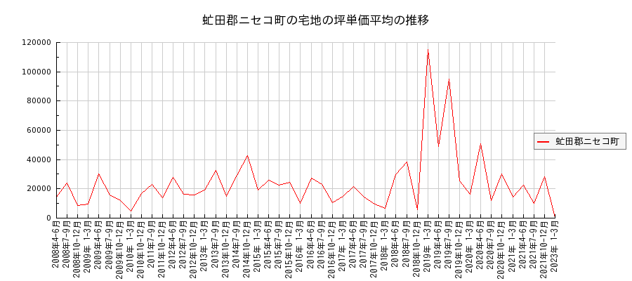 北海道虻田郡ニセコ町の宅地の価格推移(坪単価平均)