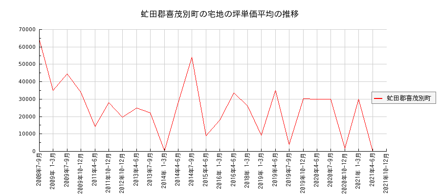 北海道虻田郡喜茂別町の宅地の価格推移(坪単価平均)