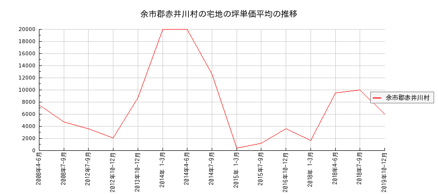 北海道余市郡赤井川村の宅地の価格推移(坪単価平均)