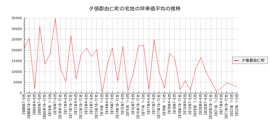 北海道夕張郡由仁町の宅地の価格推移(坪単価平均)