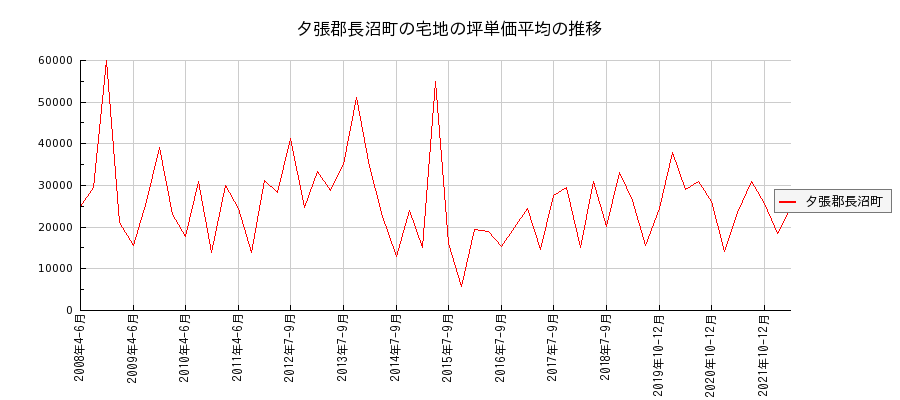 北海道夕張郡長沼町の宅地の価格推移(坪単価平均)