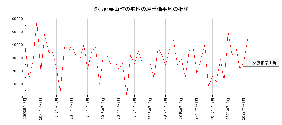 北海道夕張郡栗山町の宅地の価格推移(坪単価平均)