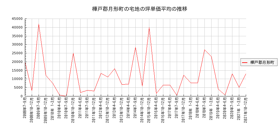 北海道樺戸郡月形町の宅地の価格推移(坪単価平均)