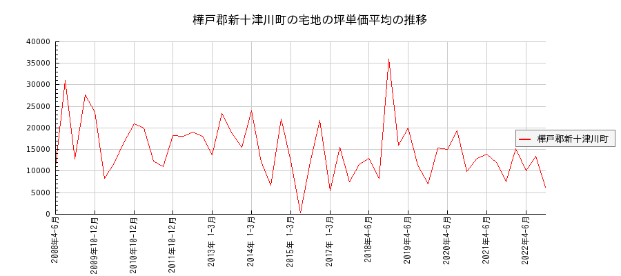 北海道樺戸郡新十津川町の宅地の価格推移(坪単価平均)