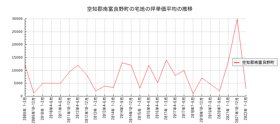 北海道空知郡南富良野町の宅地の価格推移(坪単価平均)