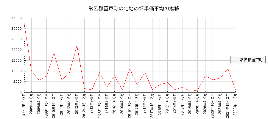 北海道常呂郡置戸町の宅地の価格推移(坪単価平均)