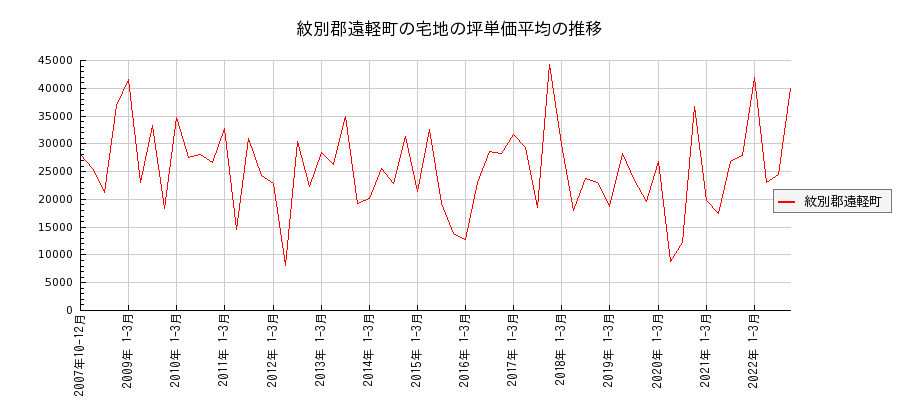 北海道紋別郡遠軽町の宅地の価格推移(坪単価平均)