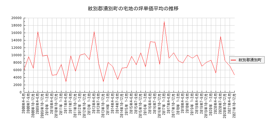 北海道紋別郡湧別町の宅地の価格推移(坪単価平均)