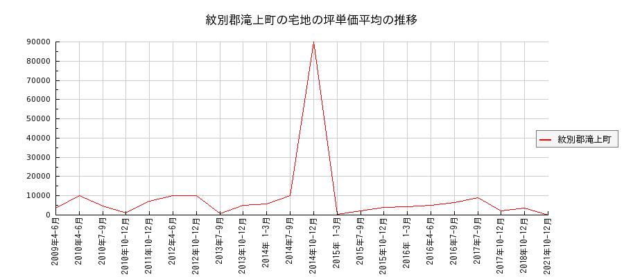 北海道紋別郡滝上町の宅地の価格推移(坪単価平均)