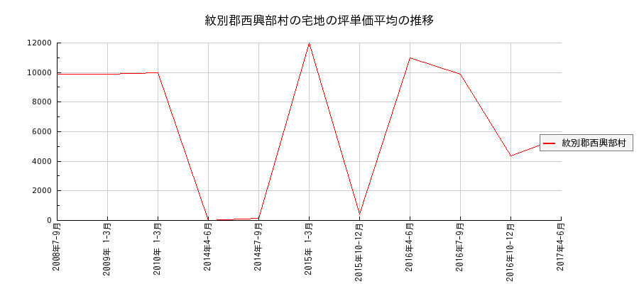 北海道紋別郡西興部村の宅地の価格推移(坪単価平均)