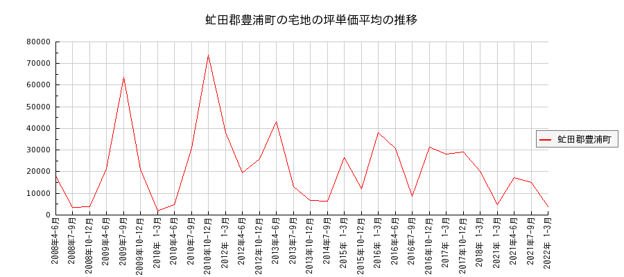 北海道虻田郡豊浦町の宅地の価格推移(坪単価平均)