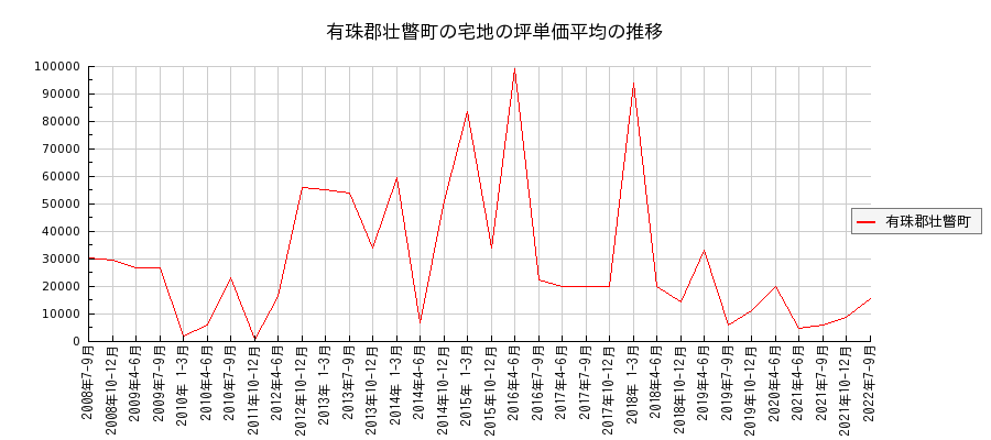 北海道有珠郡壮瞥町の宅地の価格推移(坪単価平均)