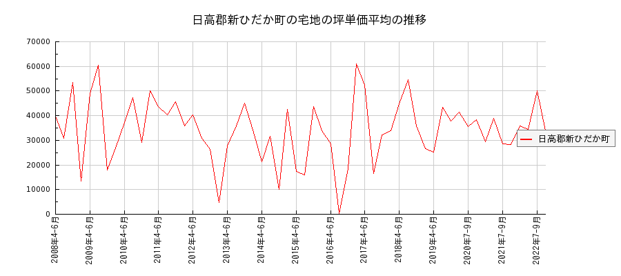 北海道日高郡新ひだか町の宅地の価格推移(坪単価平均)