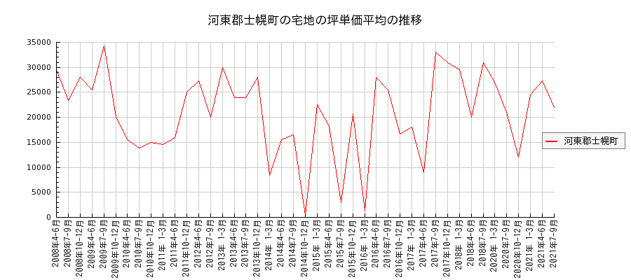 北海道河東郡士幌町の宅地の価格推移(坪単価平均)