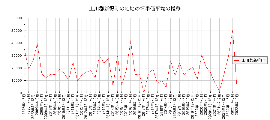 北海道上川郡新得町の宅地の価格推移(坪単価平均)