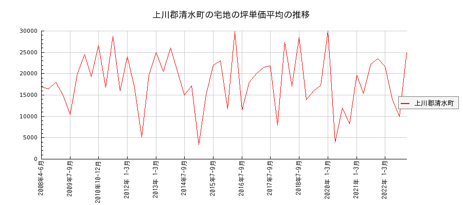 北海道上川郡清水町の宅地の価格推移(坪単価平均)