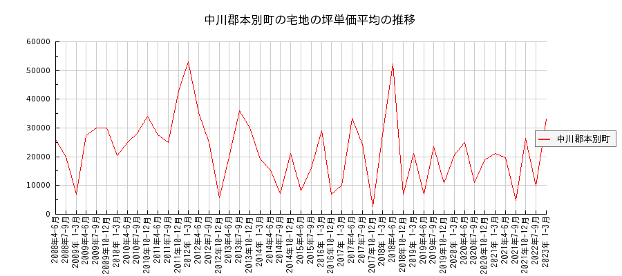 北海道中川郡本別町の宅地の価格推移(坪単価平均)
