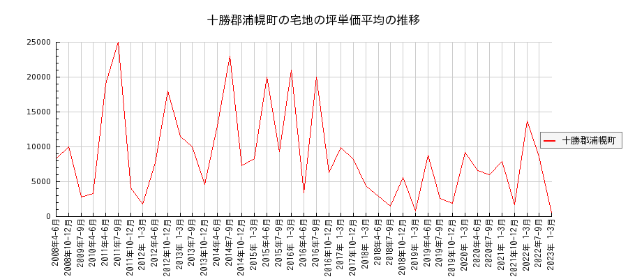 北海道十勝郡浦幌町の宅地の価格推移(坪単価平均)