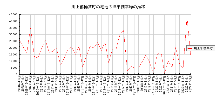 北海道川上郡標茶町の宅地の価格推移(坪単価平均)