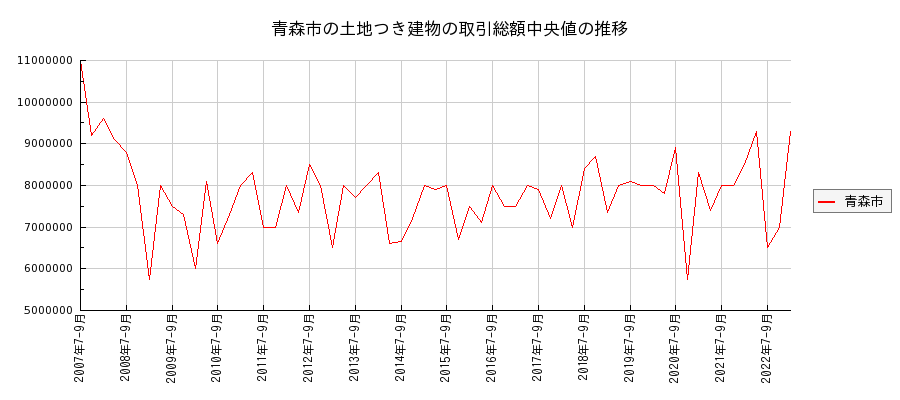 青森県青森市の土地つき建物の価格推移(総額中央値)
