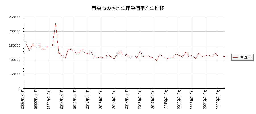 青森県青森市の宅地の価格推移(坪単価平均)