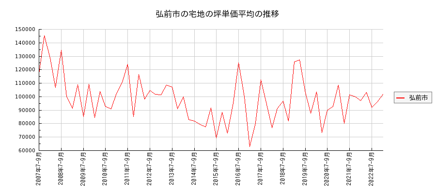 青森県弘前市の宅地の価格推移(坪単価平均)