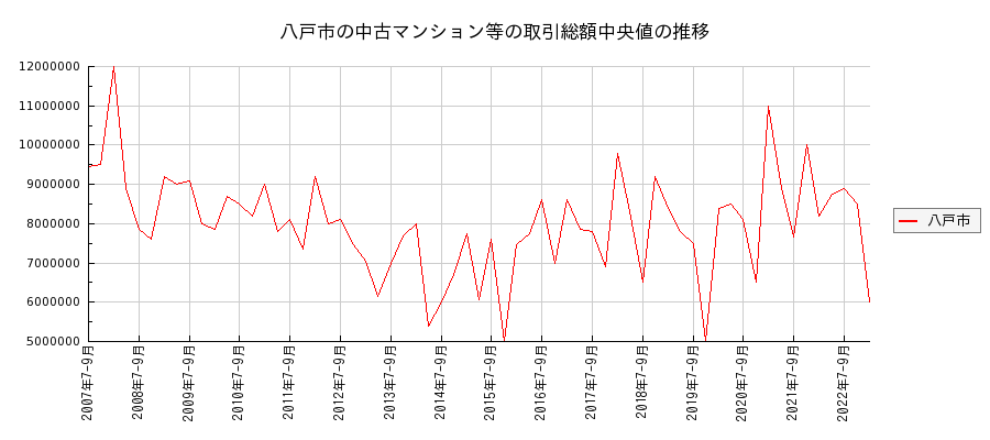 青森県八戸市の中古マンション等価格の推移(総額中央値)