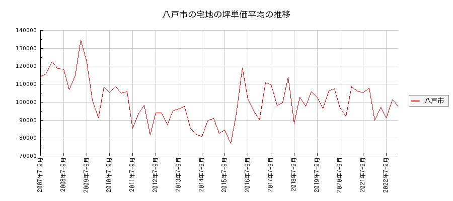 青森県八戸市の宅地の価格推移(坪単価平均)