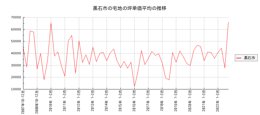 青森県黒石市の宅地の価格推移(坪単価平均)