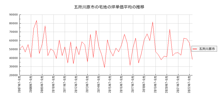 青森県五所川原市の宅地の価格推移(坪単価平均)