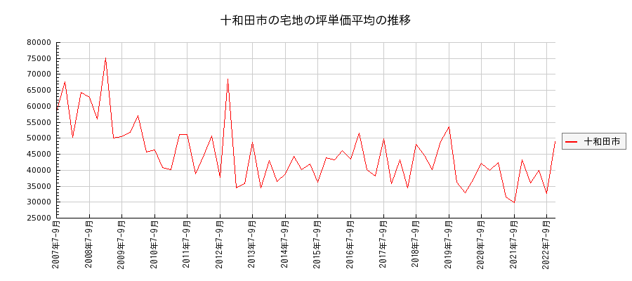 青森県十和田市の宅地の価格推移(坪単価平均)