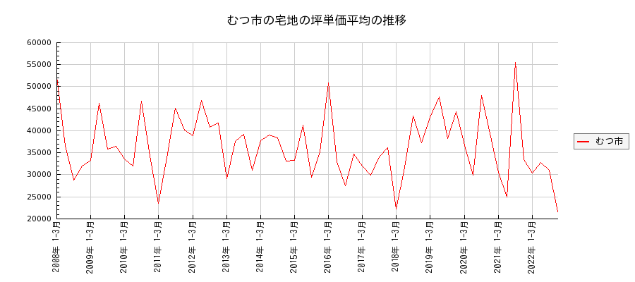 青森県むつ市の宅地の価格推移(坪単価平均)