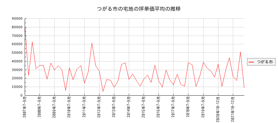 青森県つがる市の宅地の価格推移(坪単価平均)