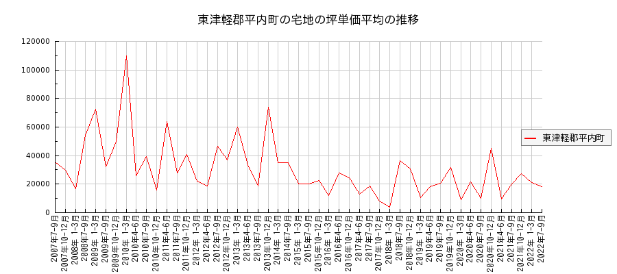 青森県東津軽郡平内町の宅地の価格推移(坪単価平均)