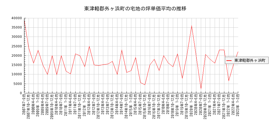 青森県東津軽郡外ヶ浜町の宅地の価格推移(坪単価平均)