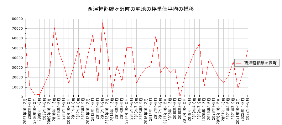 青森県西津軽郡鰺ヶ沢町の宅地の価格推移(坪単価平均)