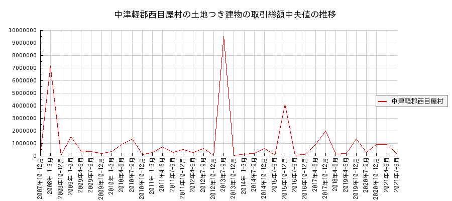 青森県中津軽郡西目屋村の土地つき建物の価格推移(総額中央値)
