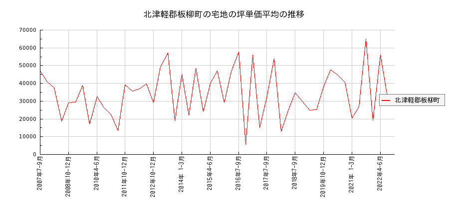 青森県北津軽郡板柳町の宅地の価格推移(坪単価平均)