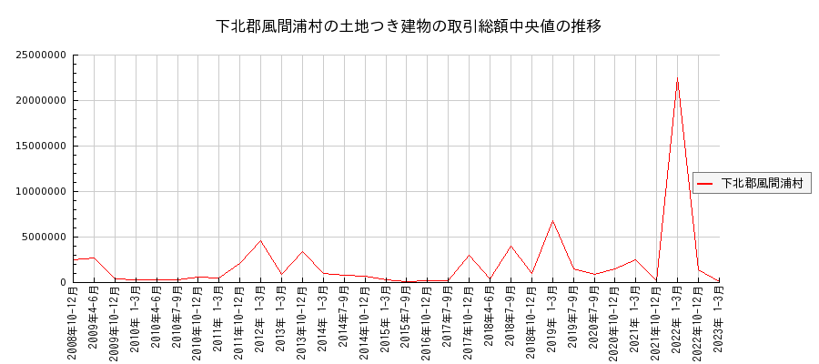 青森県下北郡風間浦村の土地つき建物の価格推移(総額中央値)