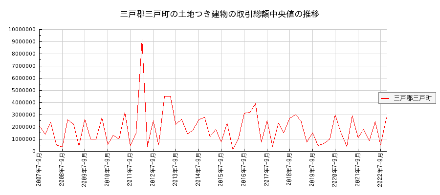 青森県三戸郡三戸町の土地つき建物の価格推移(総額中央値)
