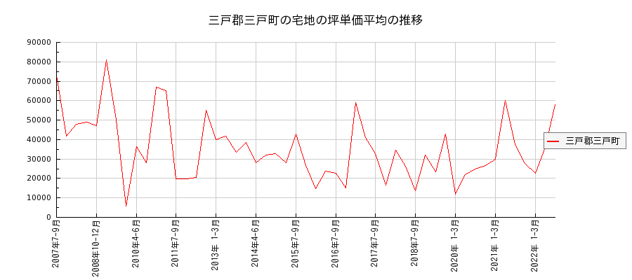 青森県三戸郡三戸町の宅地の価格推移(坪単価平均)