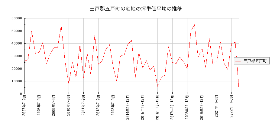 青森県三戸郡五戸町の宅地の価格推移(坪単価平均)