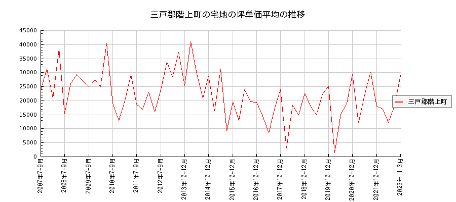 青森県三戸郡階上町の宅地の価格推移(坪単価平均)
