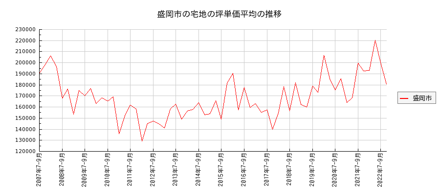 岩手県盛岡市の宅地の価格推移(坪単価平均)