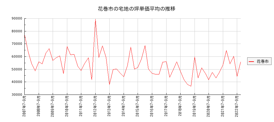 岩手県花巻市の宅地の価格推移(坪単価平均)