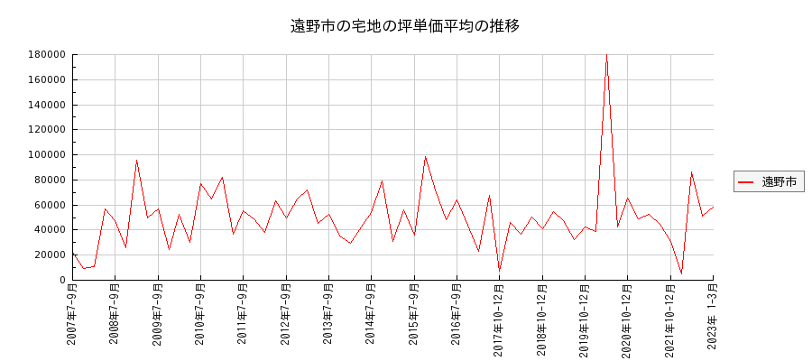 岩手県遠野市の宅地の価格推移(坪単価平均)